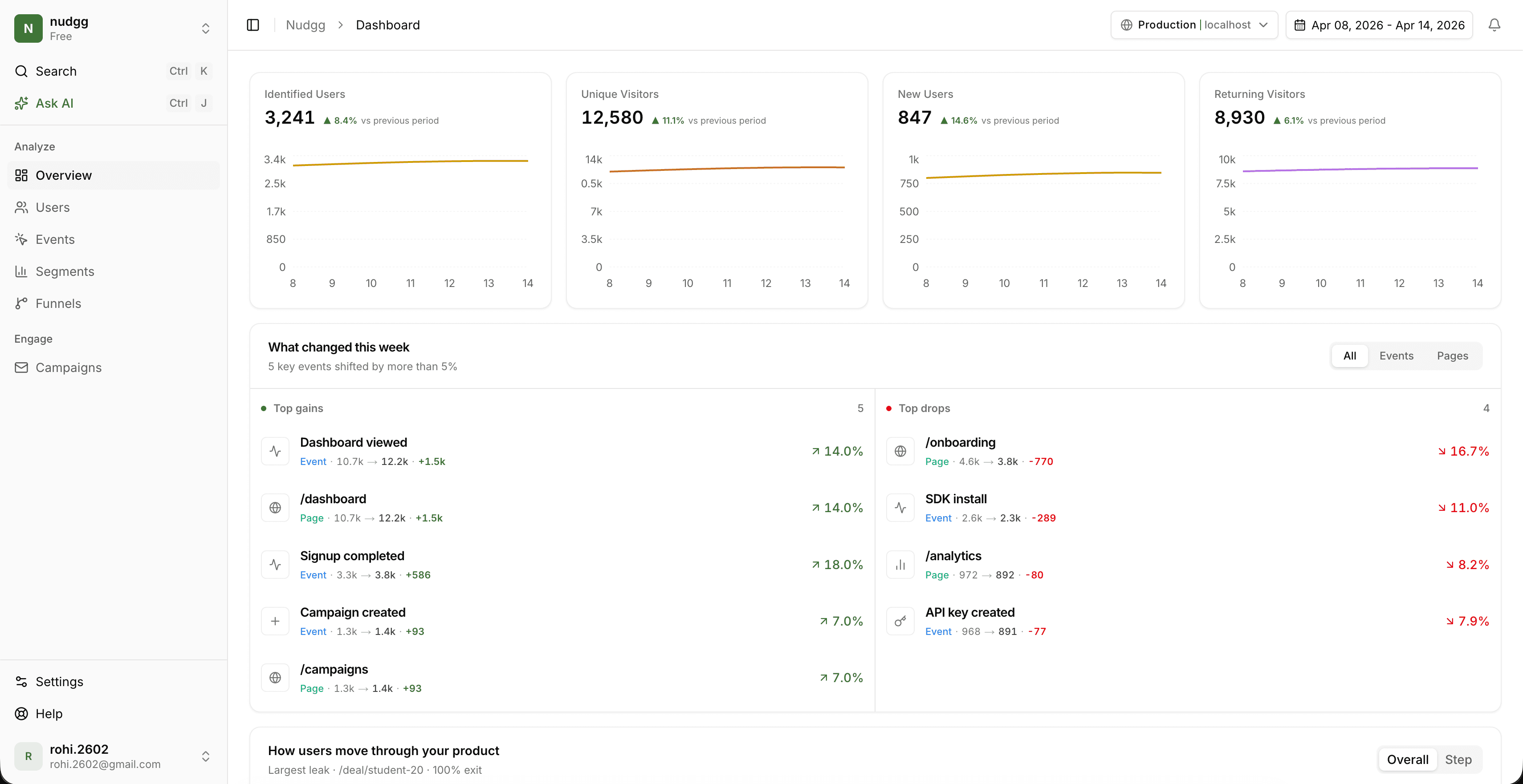 Nudgg dashboard — identified users, weekly changes, product journey flows, and growth signals