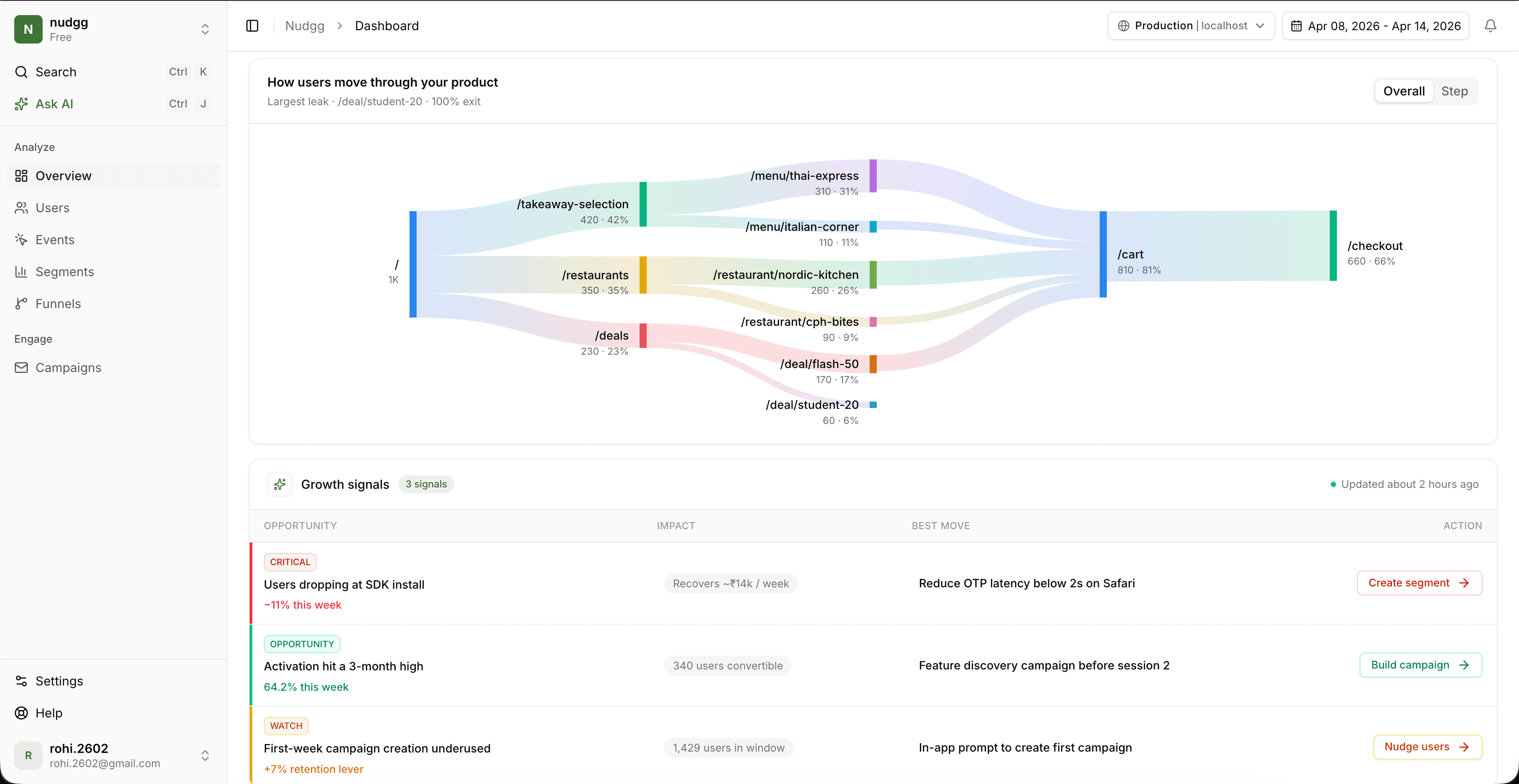 Nudgg overview showing user journey sankey flow, top gainers and drops, and prioritized growth signals