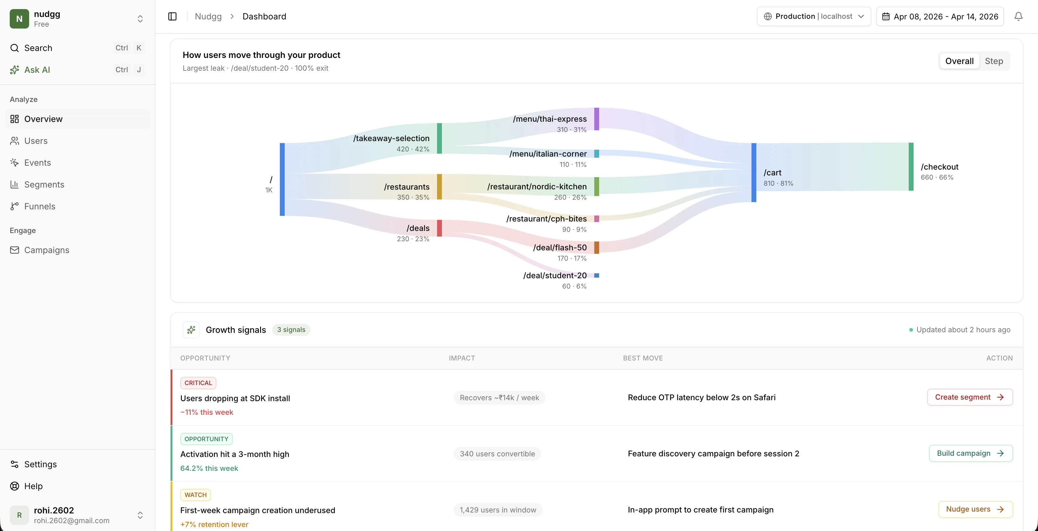 Nudgg dashboard showing user journey flow, growth signals, recommended moves, and actions to create segments or campaigns