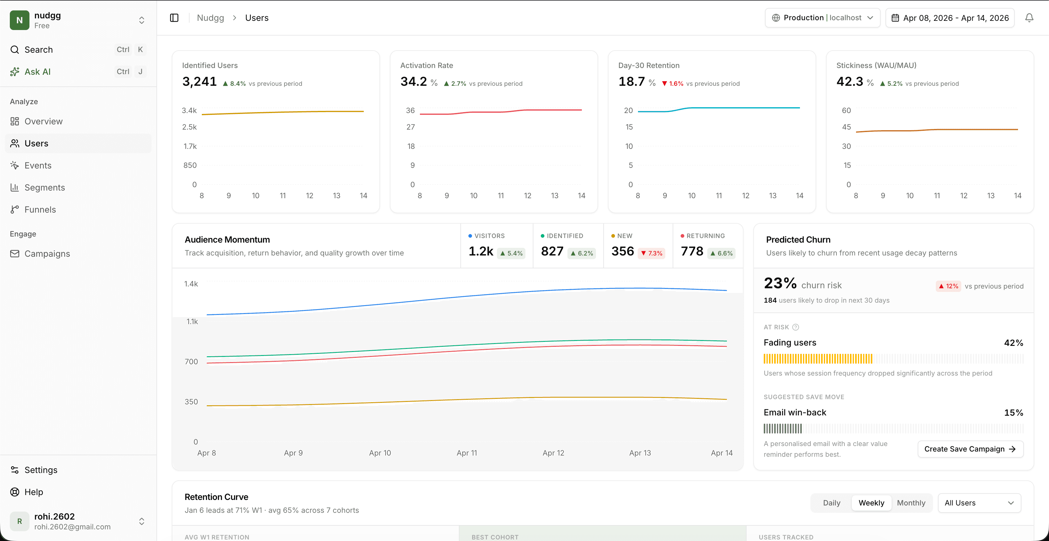 Nudgg user health dashboard showing activation rate, predicted churn, fading users, and retention curve